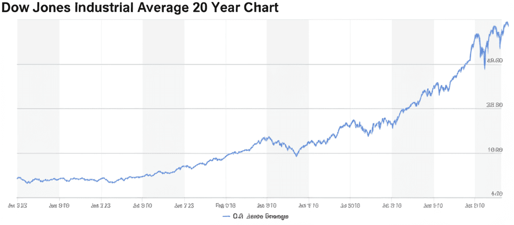 Dow Jones Industrial Average 20 Year Chart