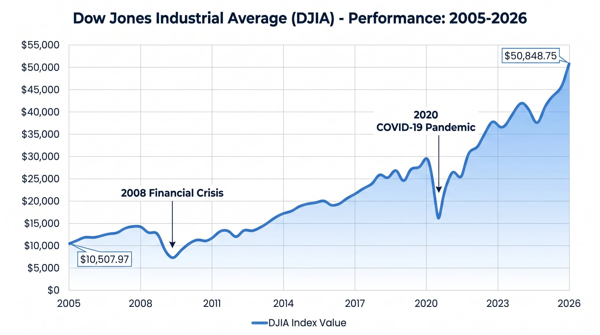 Dow Jones Industrial Average 20 Year Chart