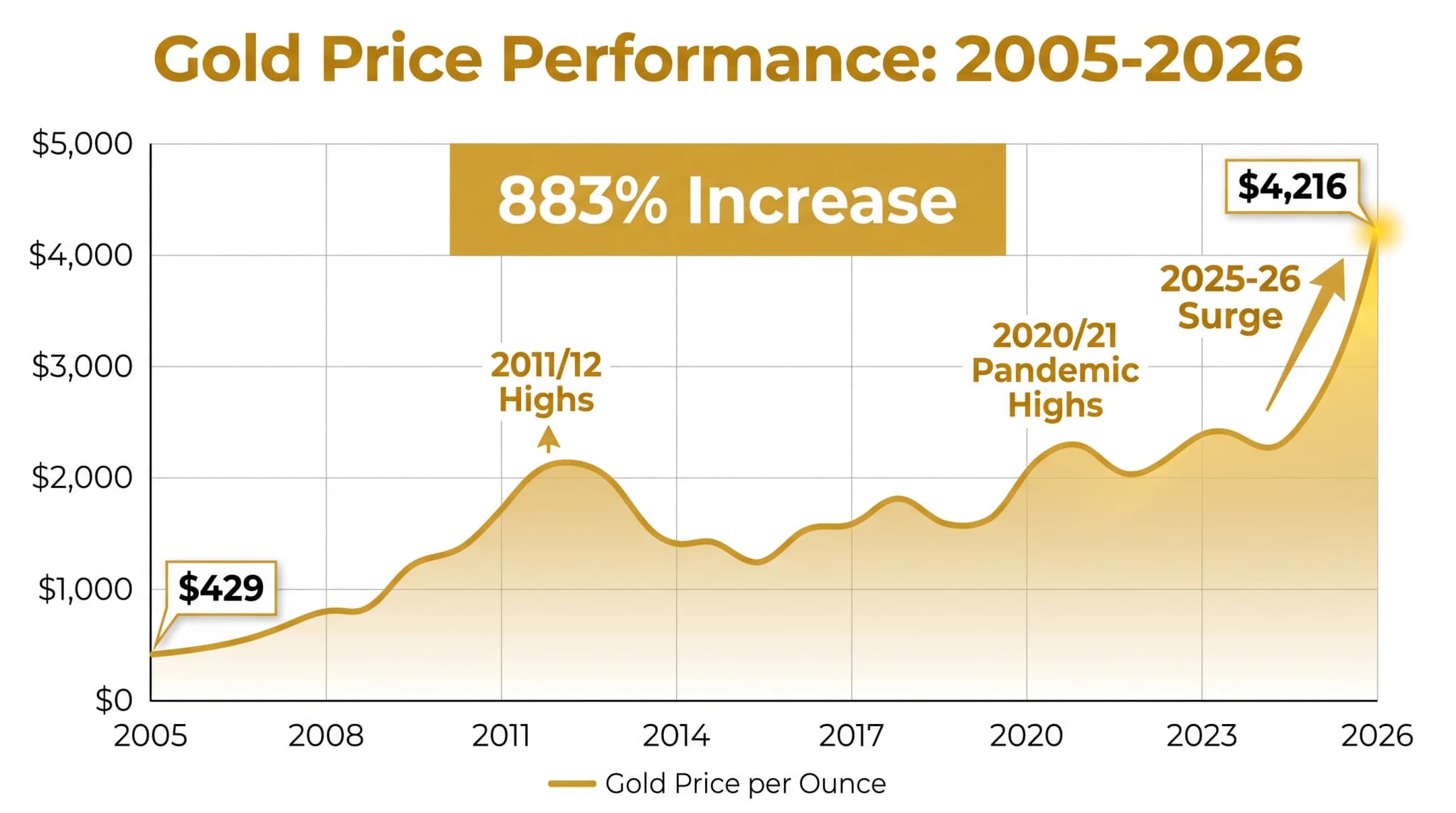 Gold Price 20 Year Chart showing growth from $429 to over $4,200 per ounce
