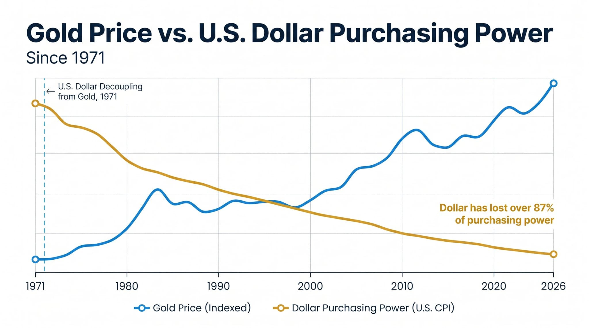 Gold vs Dollar Purchasing Power Chart