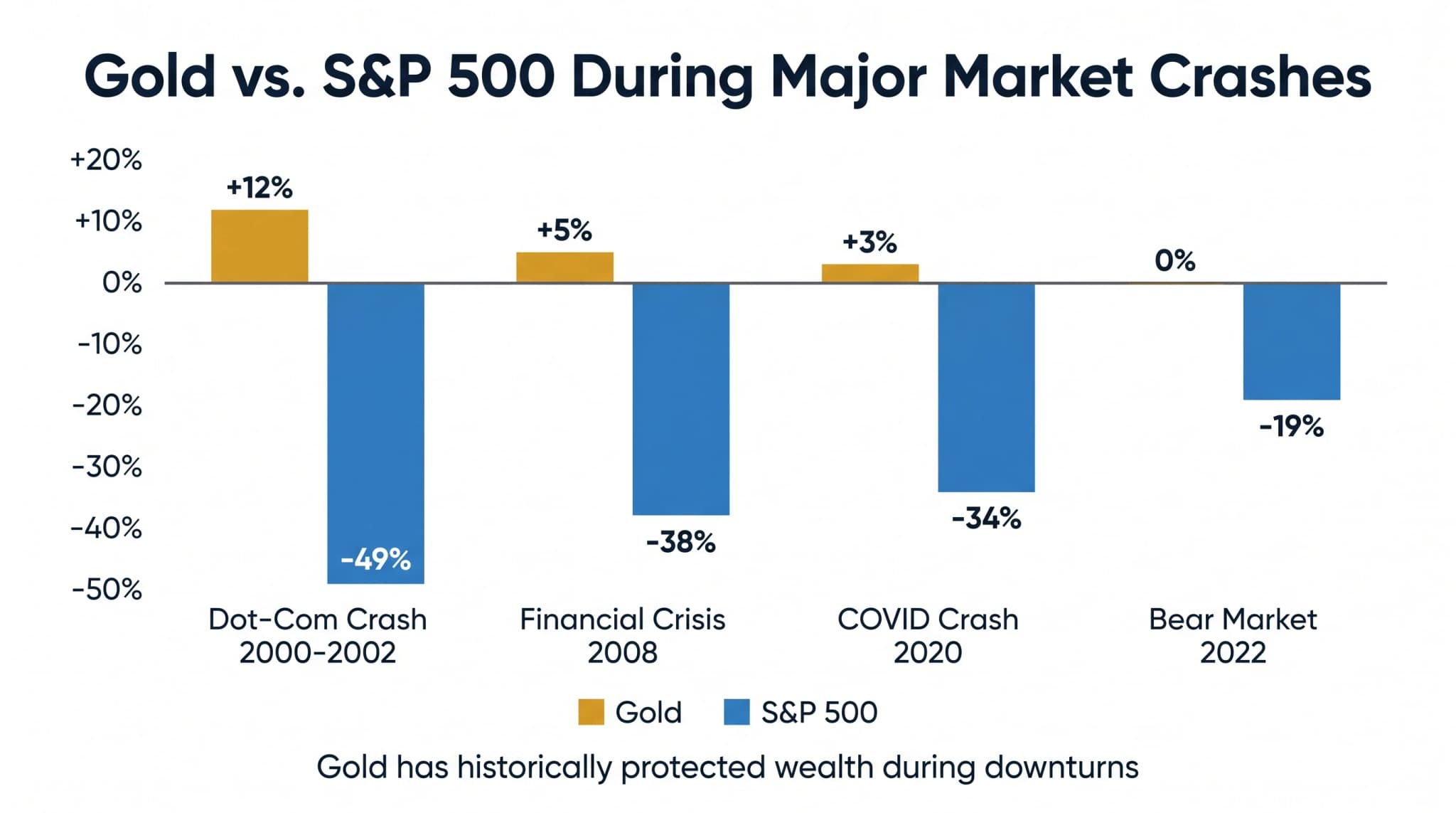 Gold vs S&P 500 During Market Crashes
