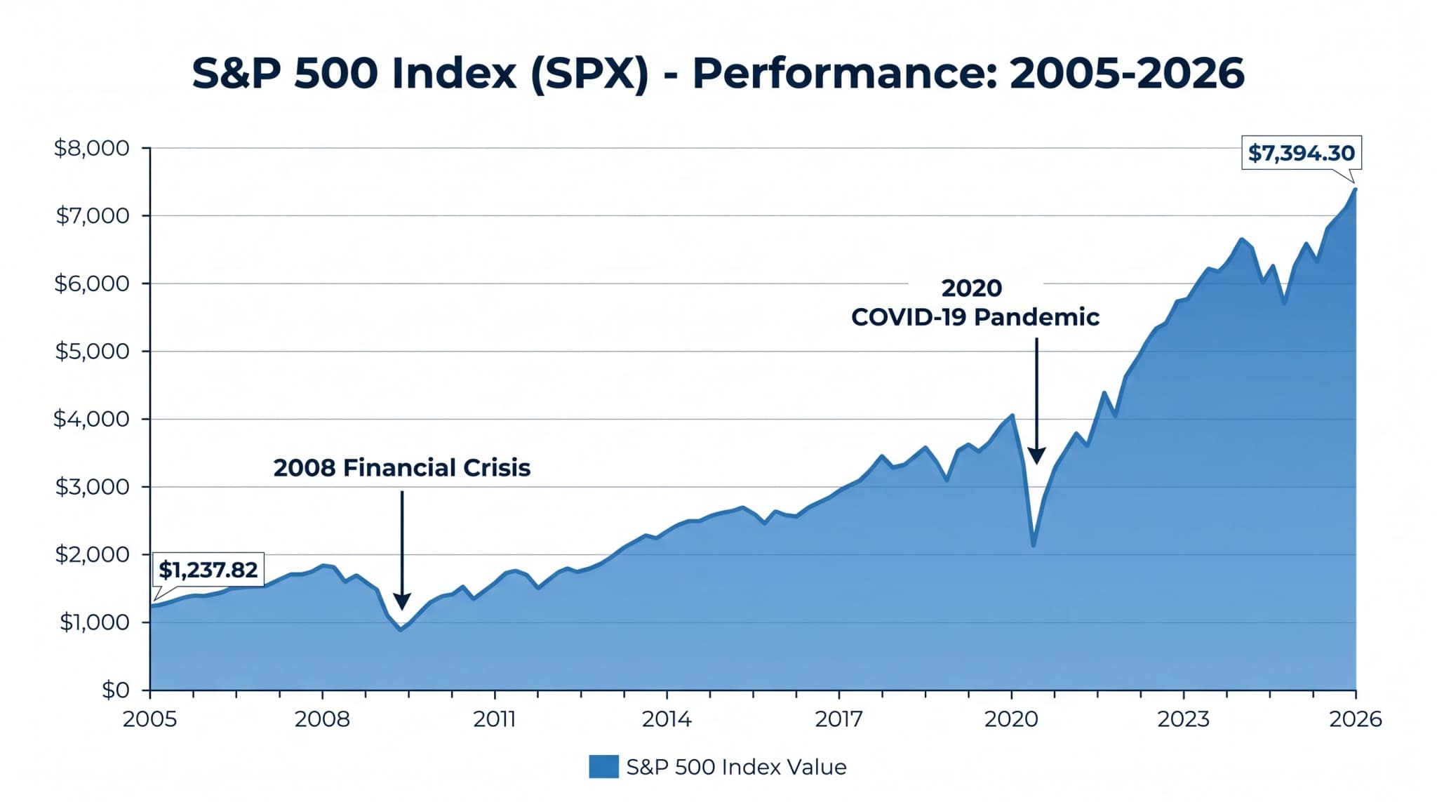 S&P 500 20 Year Chart showing growth from 800 to over 5,300 points