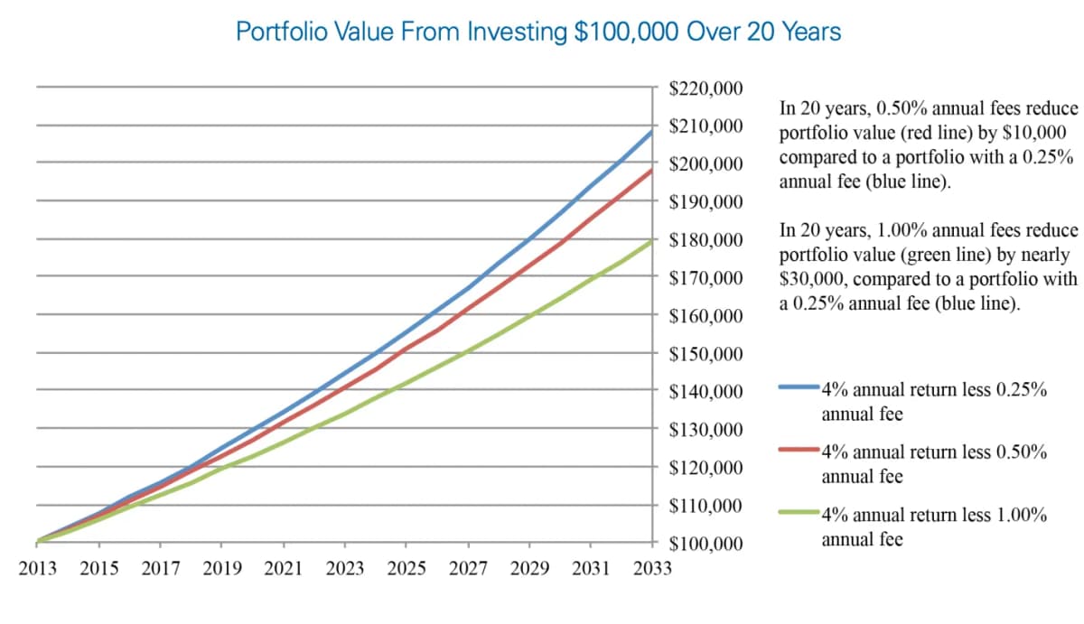 Graph showing portfolio value from investing $100,000 over 20 years with different fee scenarios