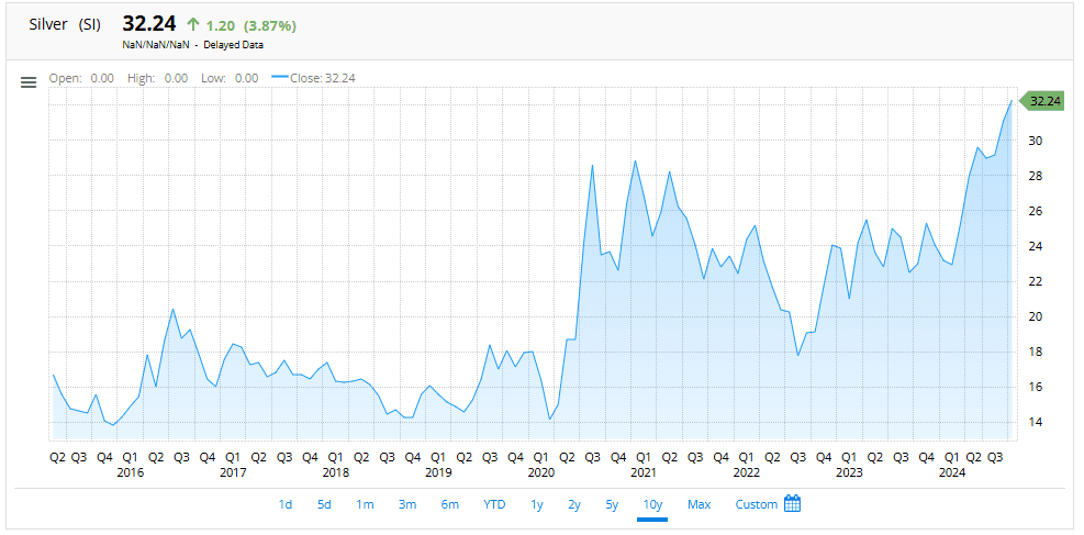 Gold Price Chart - Current price $2,324.50, up $15.30 (0.66%)
