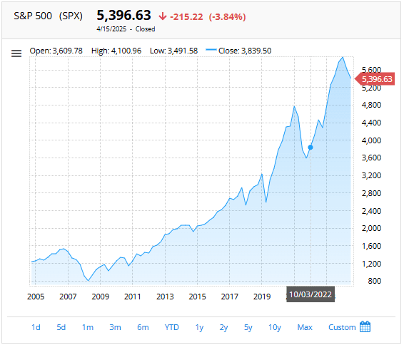 S&P 500 20 Year Chart showing growth from 800 to over 5,300 points