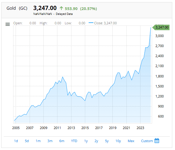 Gold Price 20 Year Chart showing growth from $429 to over $3,234 per ounce